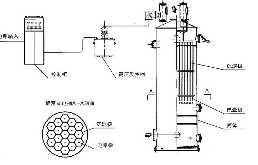 蜂窝式电捕焦油器