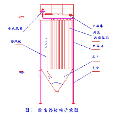 布袋除尘器结构图解及相关介绍